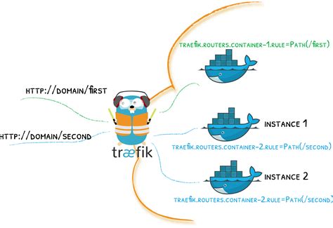 traefik container.
